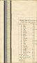 Table Shewing Distances By Sea